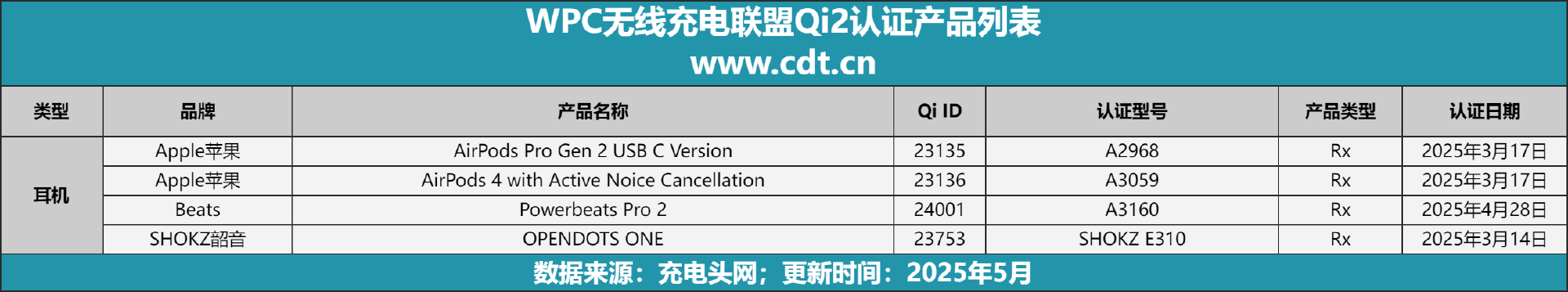款设备涵盖多功能无线充、桌面充、车充电宝等配件pg电子免费模拟器Qi2设备生态超过1600(图4)