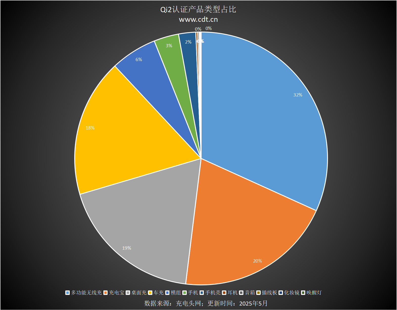 款设备涵盖多功能无线充、桌面充、车充电宝等配件pg电子免费模拟器Qi2设备生态超过1600(图15)