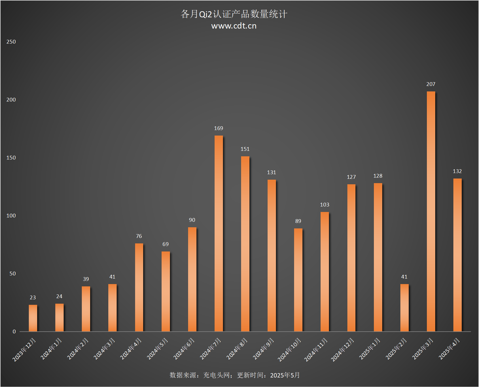 款设备涵盖多功能无线充、桌面充、车充电宝等配件pg电子免费模拟器Qi2设备生态超过1600(图14)